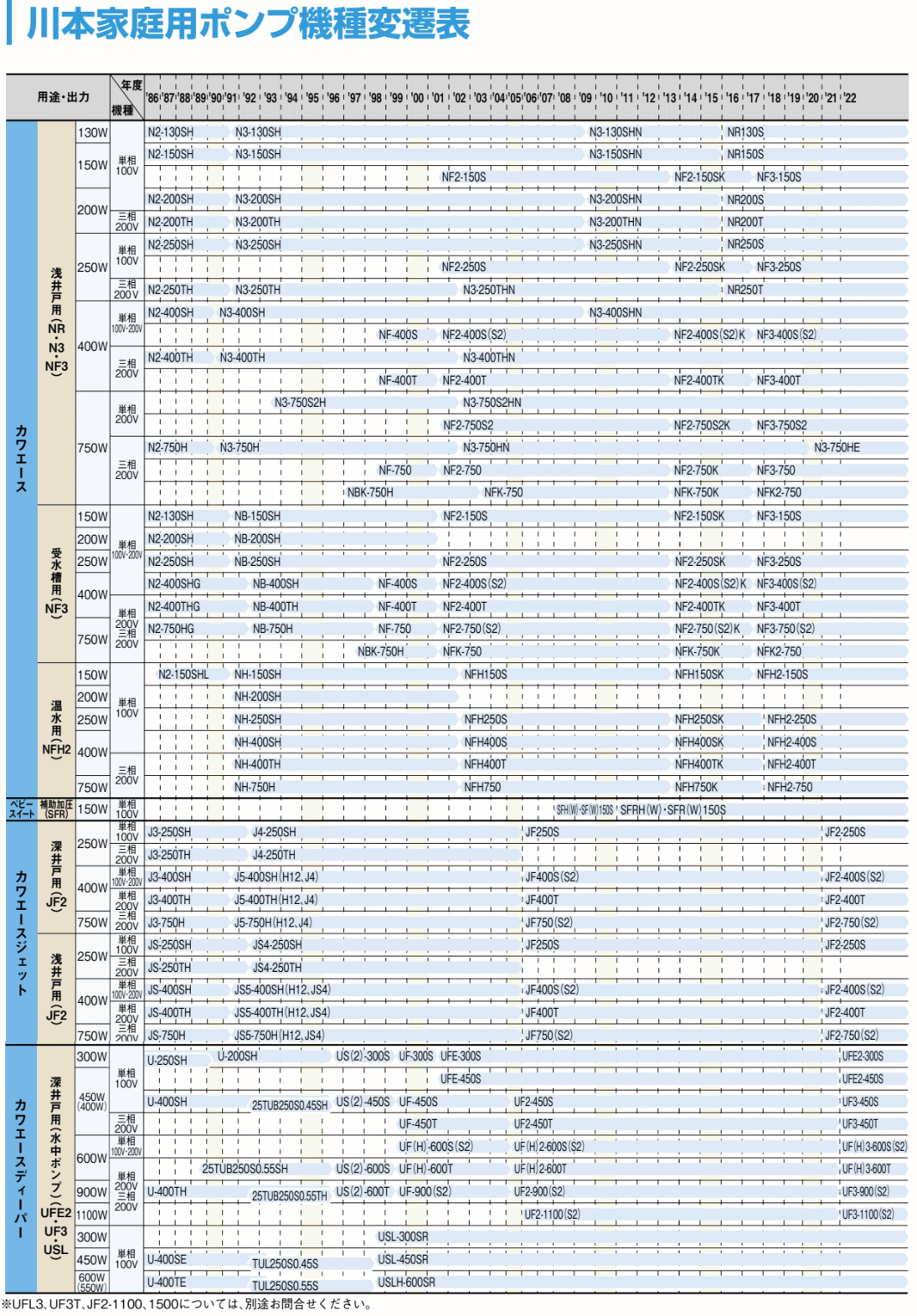 川本ポンプ　家庭用ポンプ機種変換表2025版